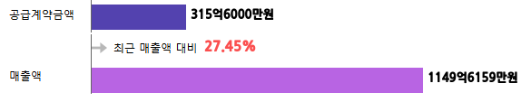 계약금액