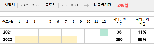 공급계약 기간 및 기간별 추정 계약금액