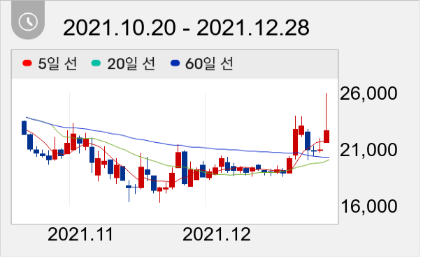 윌링스 일봉 주가차트