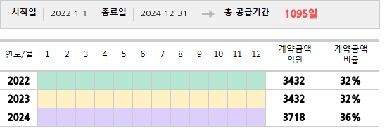 공급계약 기간 및 기간별 추정 계약금액