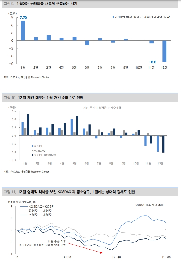 배당락 후..."외국인·기관 매물압력 확대되고 프로그램매도 주식시장 압박할 것" - 대신證