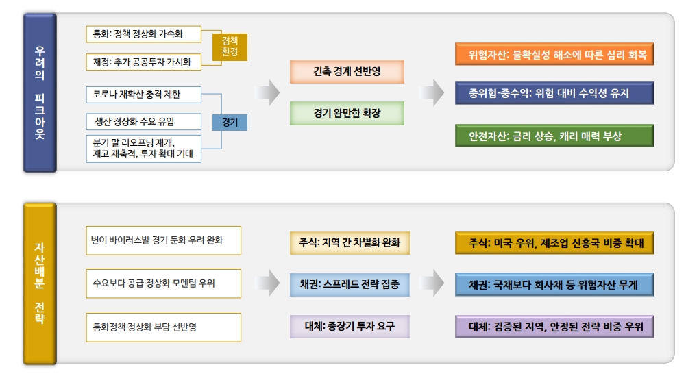 채권투자, 1분기 추경과 대선 경계감이 통화정책 속도조절 기대보다 우위 보일 것 - 신금투