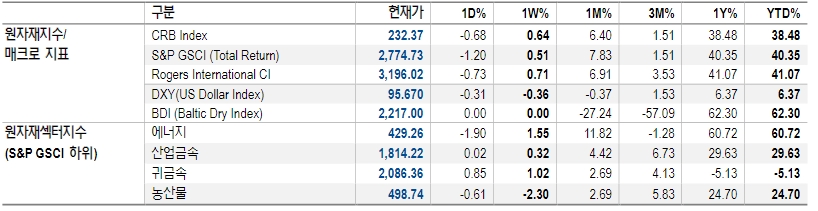 원자재 시장, 올해도 귀금속 보다 에너지, 산업금속 등 위험자산 섹터 유망 - NH證