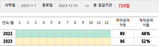 공급계약 기간 및 기간별 추정 계약금액