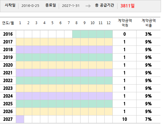 공급계약 기간 및 기간별 추정 계약금액