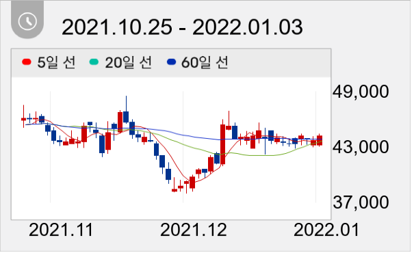 영원무역 일봉 주가차트