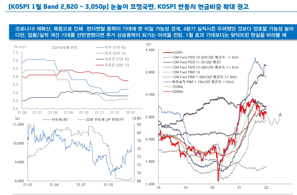 코스피, 1월 효과 기대 낮춰야...주가 반등시 현금비중 확대 필요 - 대신證
