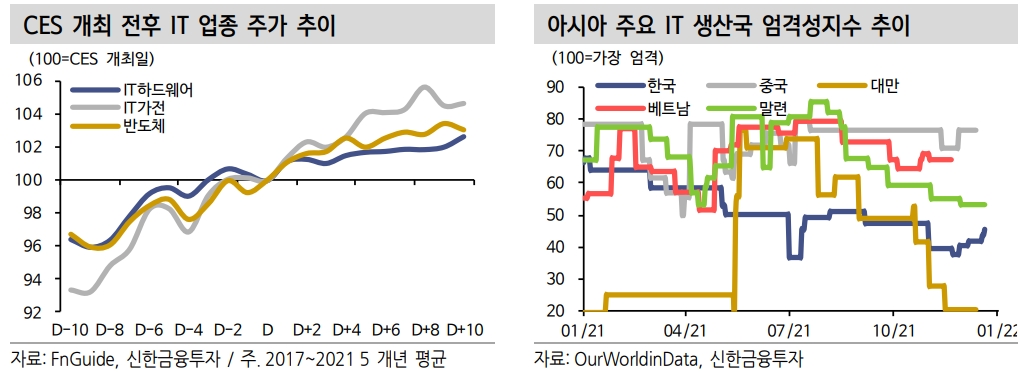 공급망 차질 완화 기대속 IT주 위주 접근 유효 - 신금투