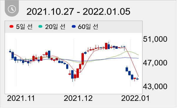 삼성증권 일봉 주가차트
