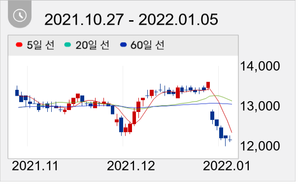 NH투자증권 일봉 주가차트