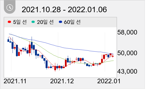 SBS 일봉 주가차트