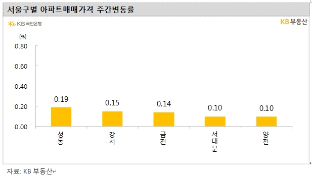 서울아파트 주간상승률 4주째 0.0%대...이번주 0.05% 상승하며 오름폭 좀더 둔화