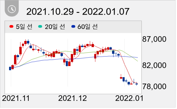 KT&G 일봉 주가차트