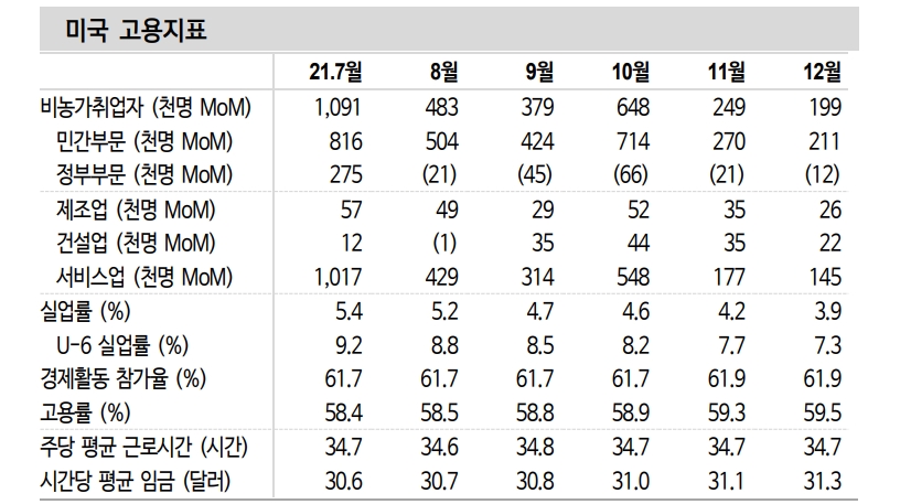 美고용, 단기 불확실성에도 연준 통화정책 정상화 행보는 유효 - 신금투
