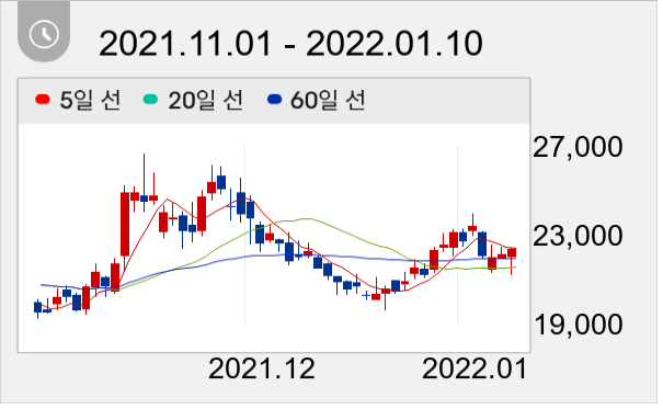 후성 일봉 주가차트