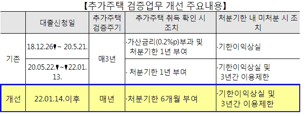 주금공, 보금자리론 이용자 주택 추가 구입 여부 확인 강화