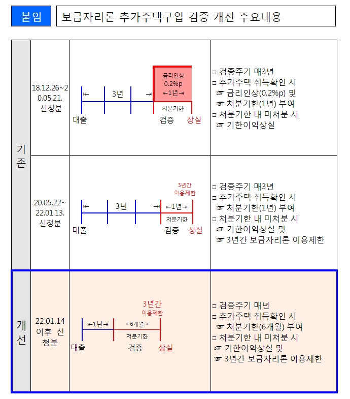 주금공, 보금자리론 이용자 주택 추가 구입 여부 확인 강화