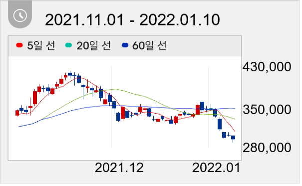 하이브 일봉 주가차트