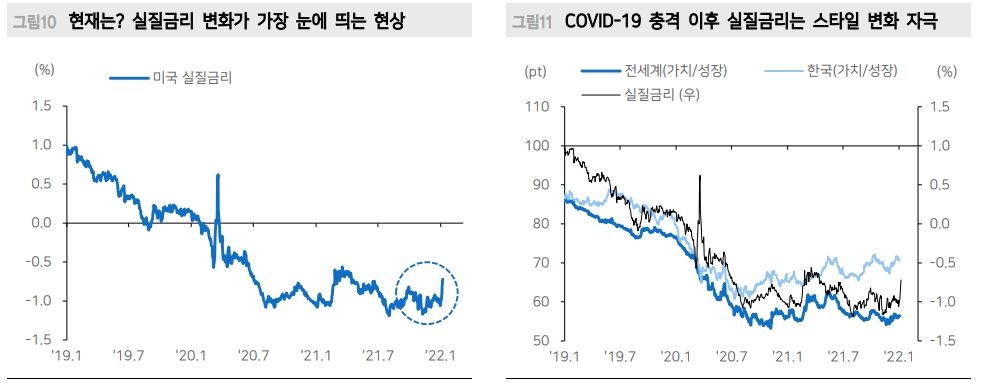 실질금리 가파른 상승...밸류에이션 부담 없는 기업으로 스타일 로테이션 - 메리츠證