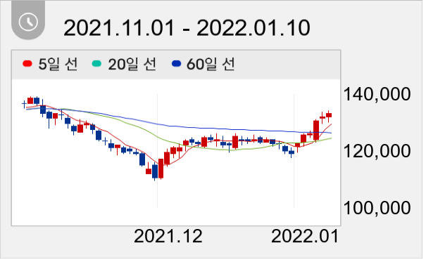 DL이앤씨 일봉 주가차트