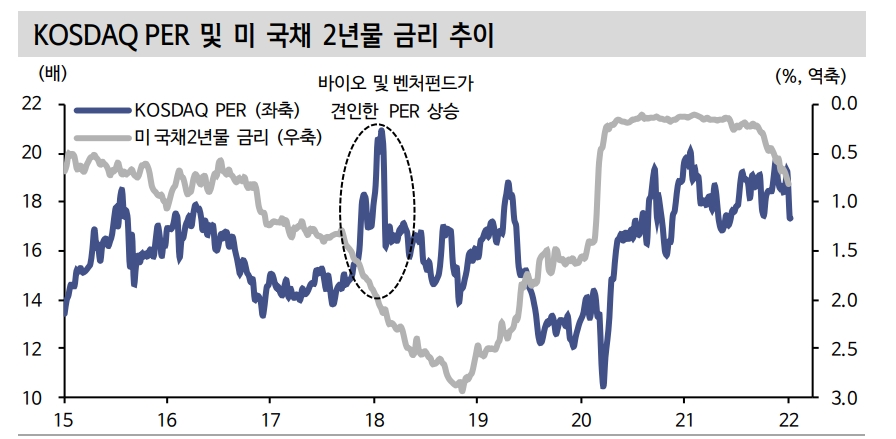 금리 인상기엔 밸류에이션 확장 제한...코스닥 투자 유의 - 신금투
