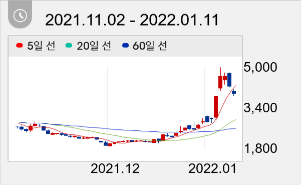 까뮤이앤씨 일봉 주가차트