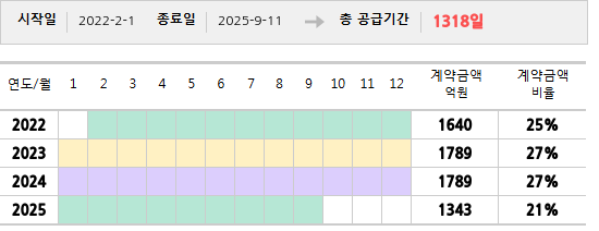 공급계약 기간 및 기간별 추정 계약금액