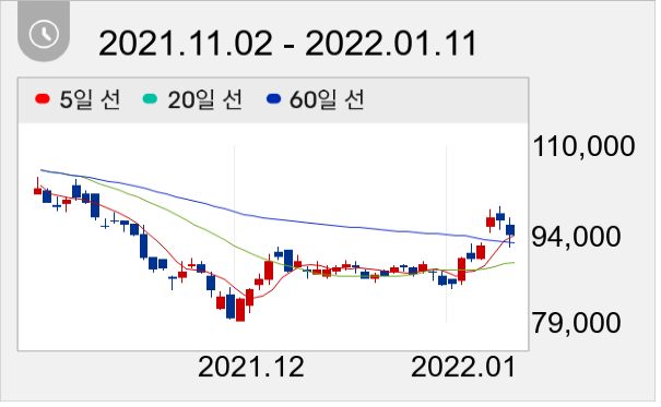 S-Oil 일봉 주가차트