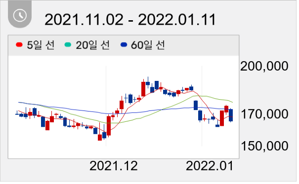 금호석유 일봉 주가차트