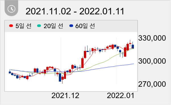 농심 일봉 주가차트