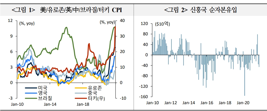 美 통화정책 가속 기대로 금리·환율 등 변동성 확대 우려 지속 가능성 - 국금센터