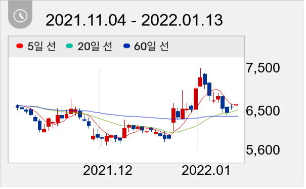 샘씨엔에스 일봉 주가차트