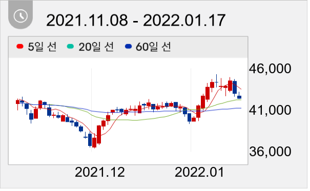 GS건설 일봉 주가차트