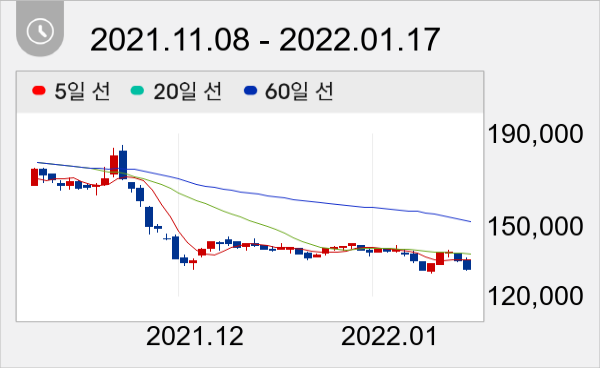 CJ ENM 일봉 주가차트