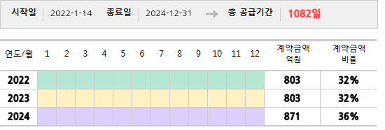 공급계약 기간 및 기간별 추정 계약금액