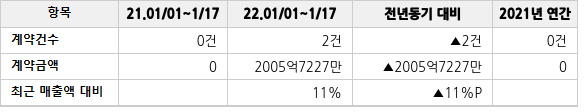 공급계약 공시 현황
