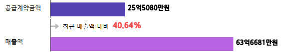 계약금액