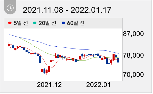 호텔신라 일봉 주가차트