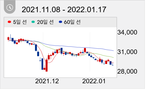 GS리테일 일봉 주가차트