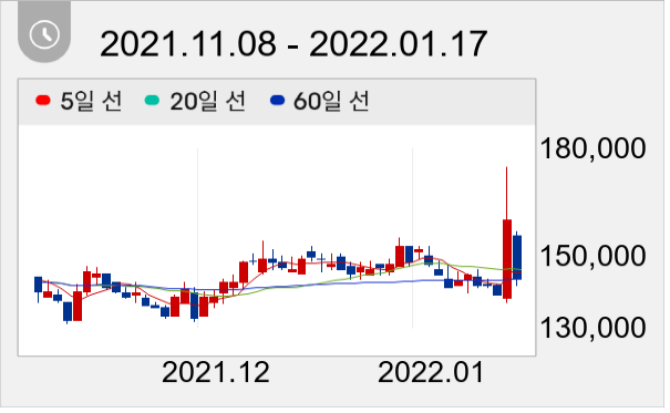 대웅제약 일봉 주가차트
