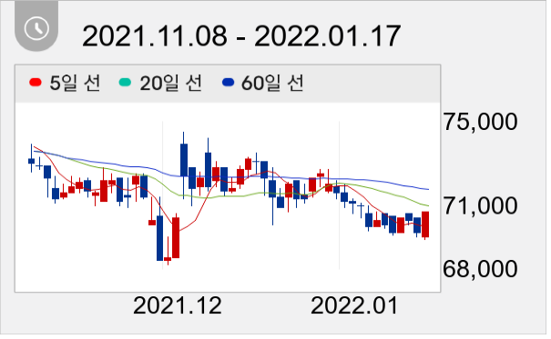 동아에스티 일봉 주가차트