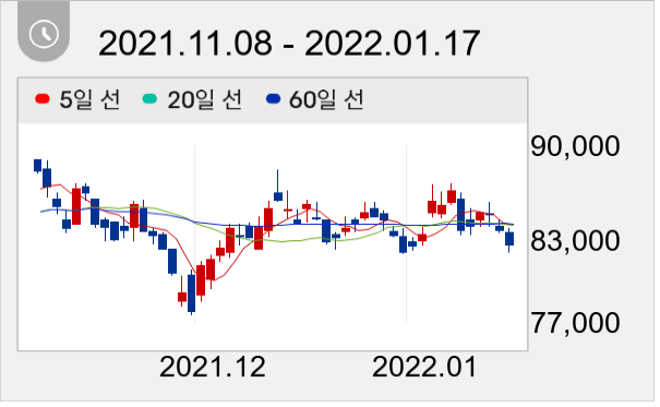 기아 일봉 주가차트