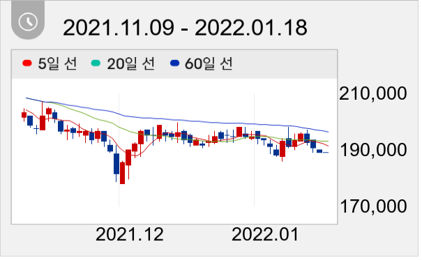 동원F&B 일봉 주가차트