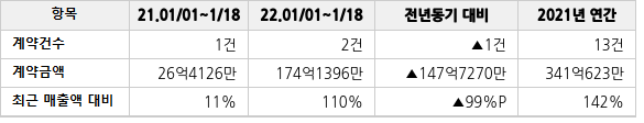공급계약 공시 현황