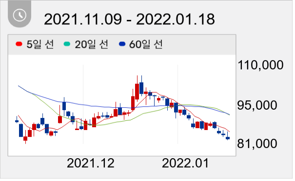 한샘 일봉 주가차트