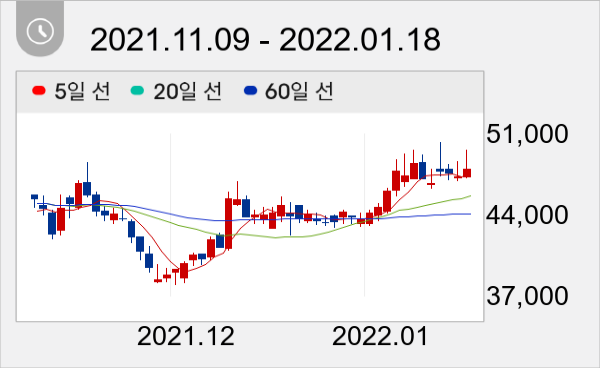 영원무역 일봉 주가차트