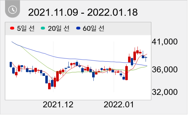 한화솔루션 일봉 주가차트
