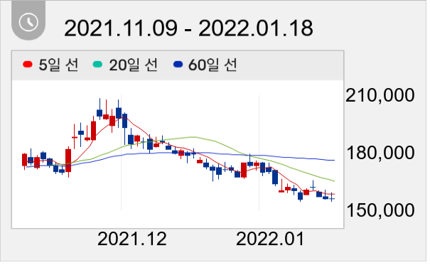 SKC 일봉 주가차트