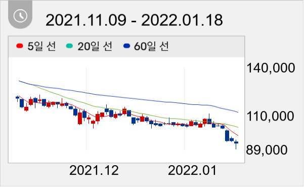 OCI 일봉 주가차트
