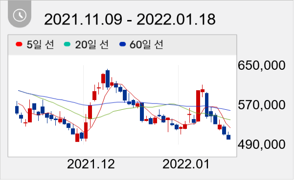 효성티앤씨 일봉 주가차트